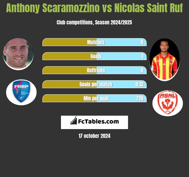 Anthony Scaramozzino vs Nicolas Saint Ruf h2h player stats