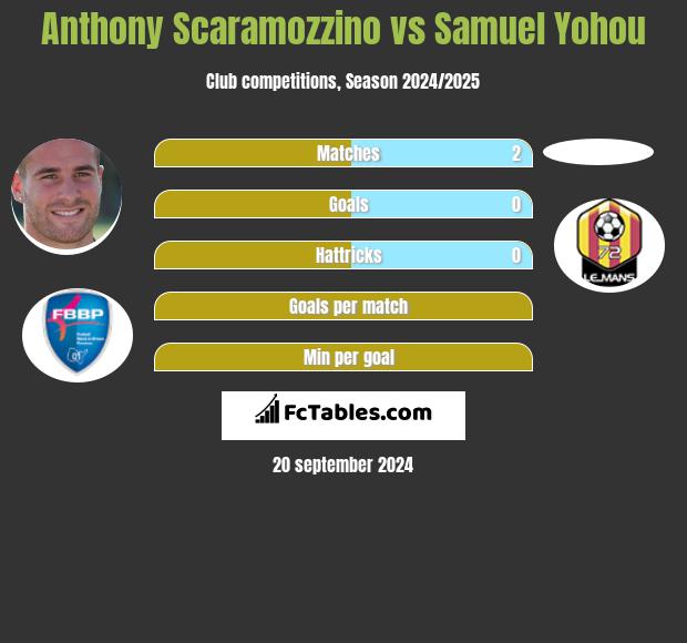 Anthony Scaramozzino vs Samuel Yohou h2h player stats