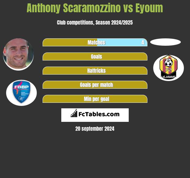 Anthony Scaramozzino vs Eyoum h2h player stats