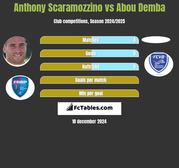 Anthony Scaramozzino vs Abou Demba h2h player stats