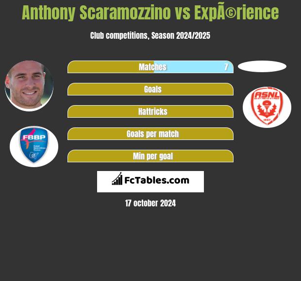 Anthony Scaramozzino vs ExpÃ©rience h2h player stats