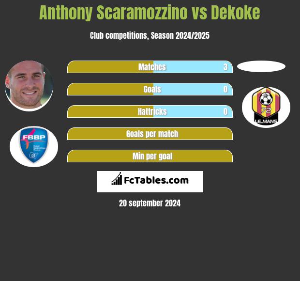 Anthony Scaramozzino vs Dekoke h2h player stats