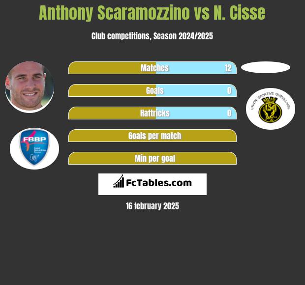 Anthony Scaramozzino vs N. Cisse h2h player stats