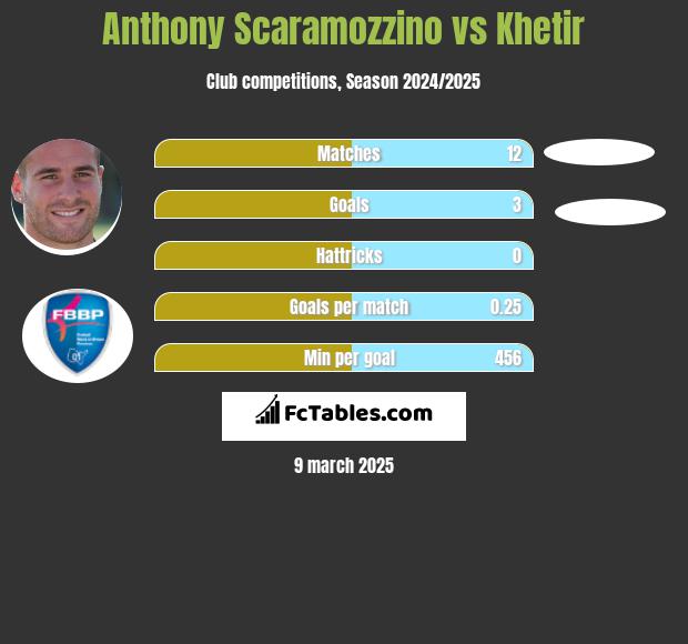 Anthony Scaramozzino vs Khetir h2h player stats