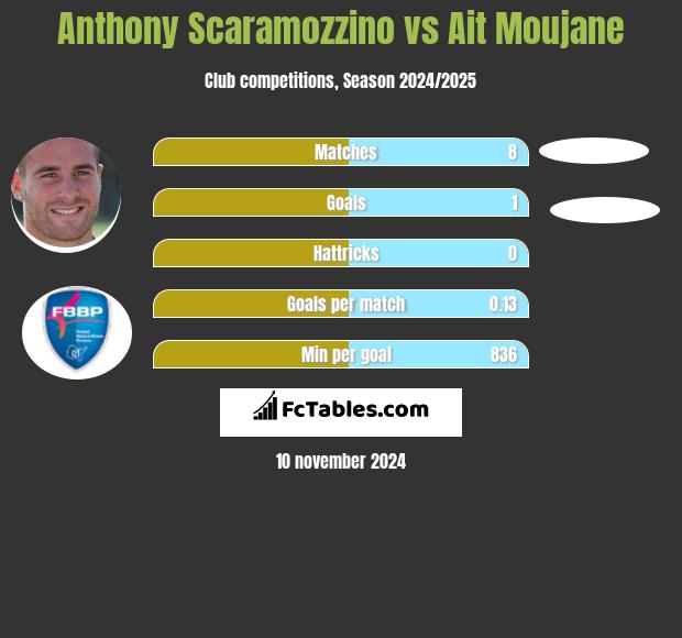 Anthony Scaramozzino vs Ait Moujane h2h player stats