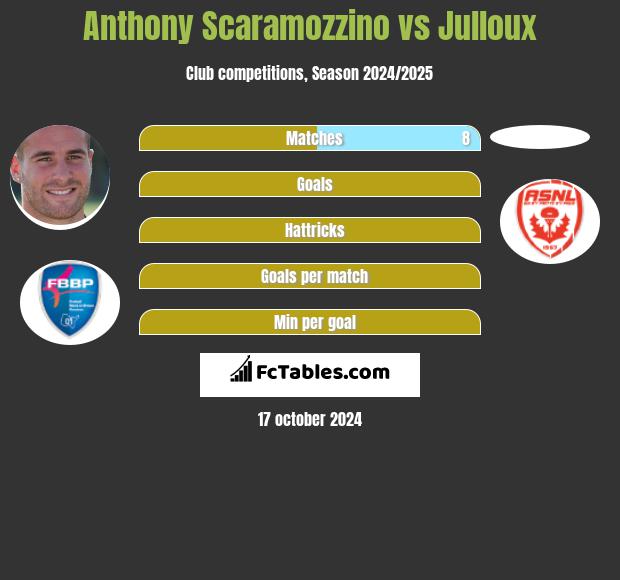 Anthony Scaramozzino vs Julloux h2h player stats