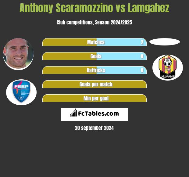 Anthony Scaramozzino vs Lamgahez h2h player stats