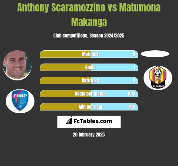 Anthony Scaramozzino vs Matumona Makanga h2h player stats