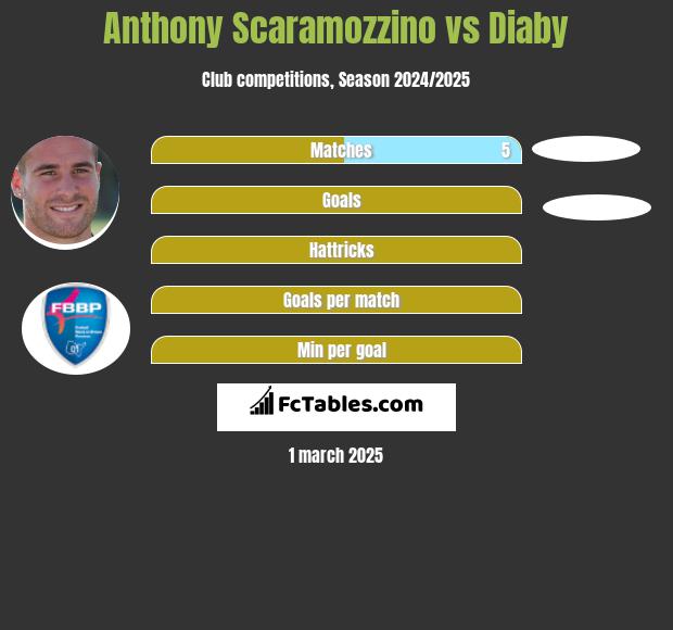 Anthony Scaramozzino vs Diaby h2h player stats