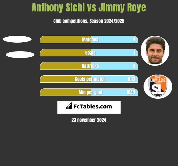 Anthony Sichi vs Jimmy Roye h2h player stats