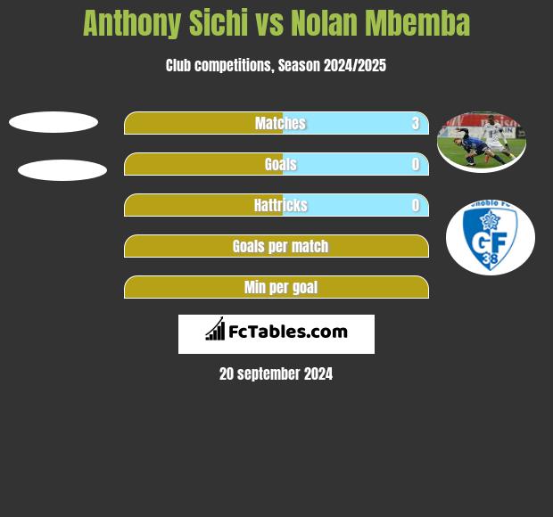 Anthony Sichi vs Nolan Mbemba h2h player stats