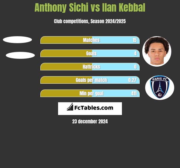 Anthony Sichi vs Ilan Kebbal h2h player stats