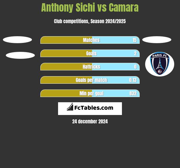 Anthony Sichi vs Camara h2h player stats