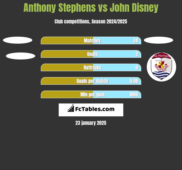 Anthony Stephens vs John Disney h2h player stats