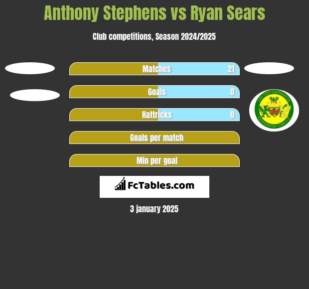 Anthony Stephens vs Ryan Sears h2h player stats