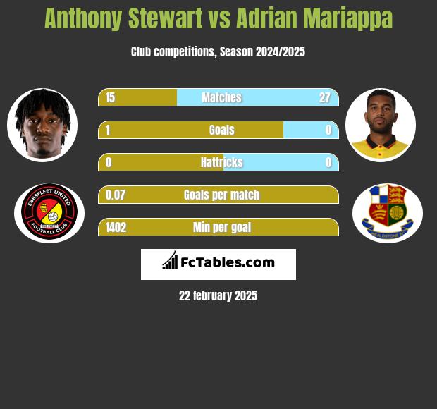 Anthony Stewart vs Adrian Mariappa h2h player stats