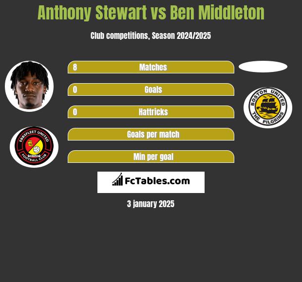 Anthony Stewart vs Ben Middleton h2h player stats