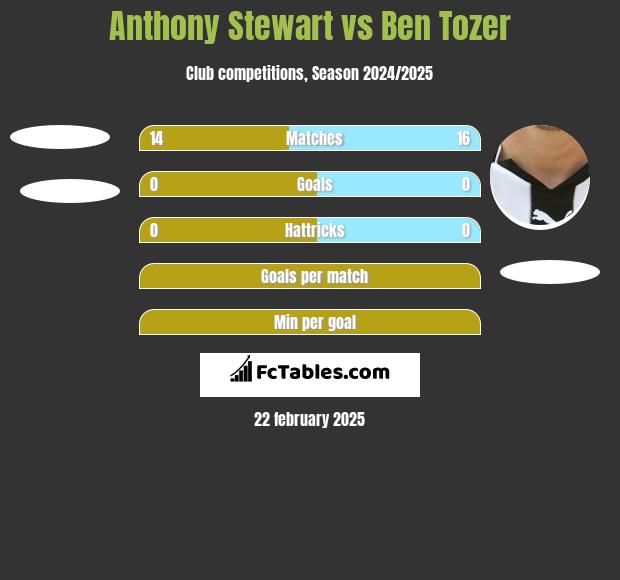 Anthony Stewart vs Ben Tozer h2h player stats