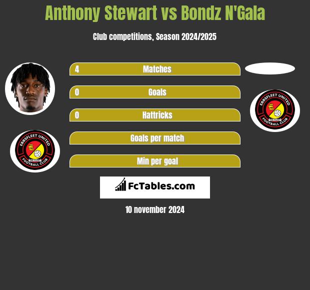 Anthony Stewart vs Bondz N'Gala h2h player stats