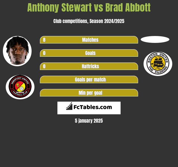 Anthony Stewart vs Brad Abbott h2h player stats