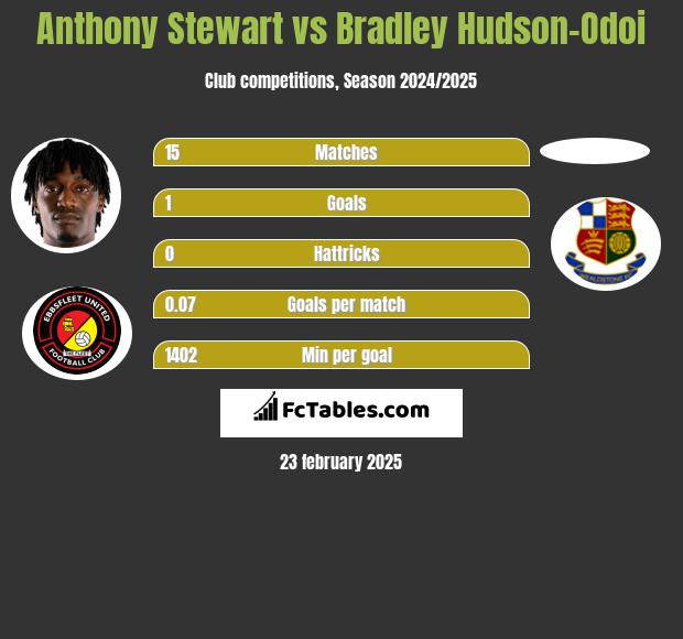 Anthony Stewart vs Bradley Hudson-Odoi h2h player stats