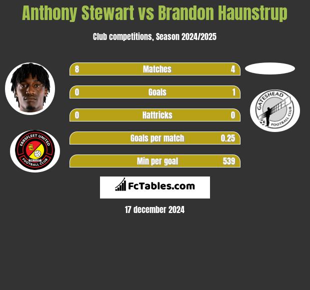 Anthony Stewart vs Brandon Haunstrup h2h player stats