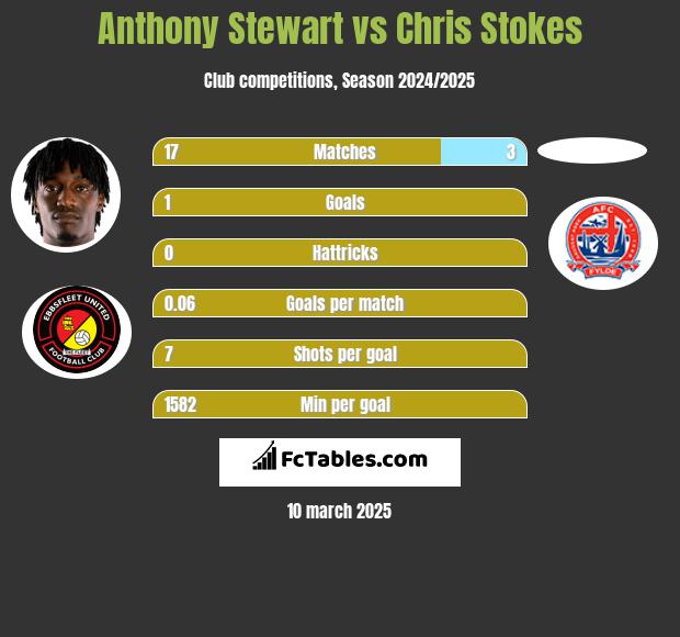 Anthony Stewart vs Chris Stokes h2h player stats