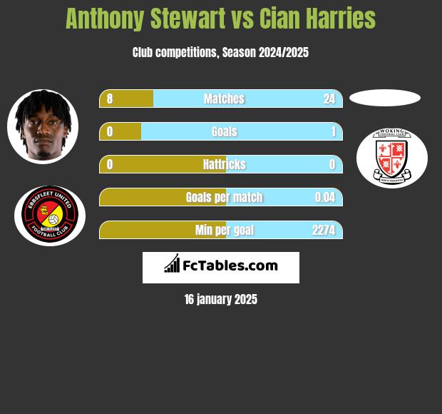 Anthony Stewart vs Cian Harries h2h player stats