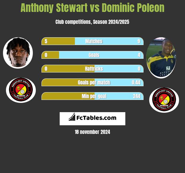 Anthony Stewart vs Dominic Poleon h2h player stats