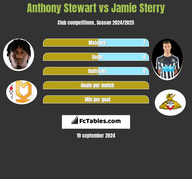 Anthony Stewart vs Jamie Sterry h2h player stats