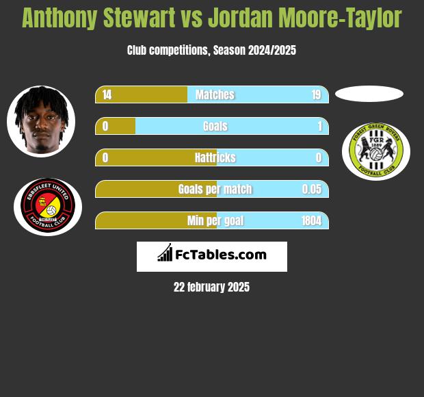 Anthony Stewart vs Jordan Moore-Taylor h2h player stats