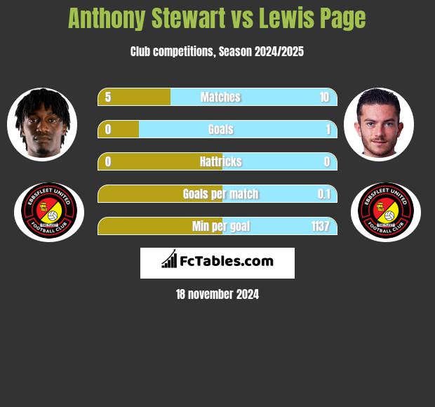 Anthony Stewart vs Lewis Page h2h player stats