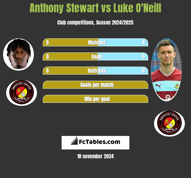 Anthony Stewart vs Luke O'Neill h2h player stats