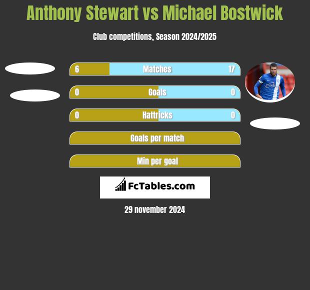 Anthony Stewart vs Michael Bostwick h2h player stats