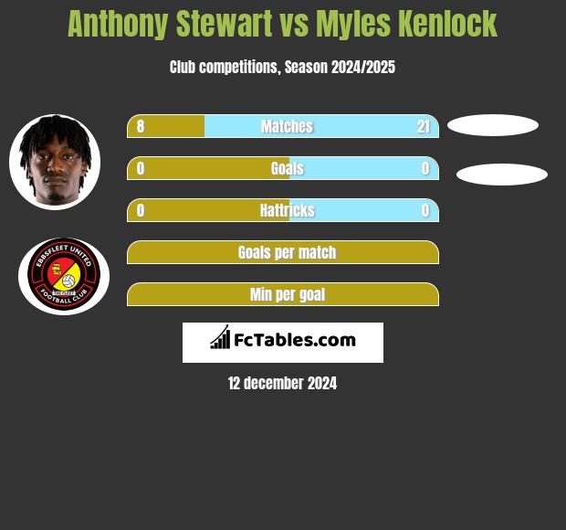 Anthony Stewart vs Myles Kenlock h2h player stats