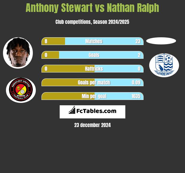 Anthony Stewart vs Nathan Ralph h2h player stats