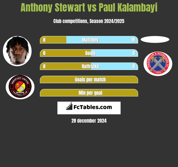 Anthony Stewart vs Paul Kalambayi h2h player stats