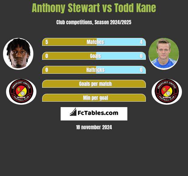 Anthony Stewart vs Todd Kane h2h player stats