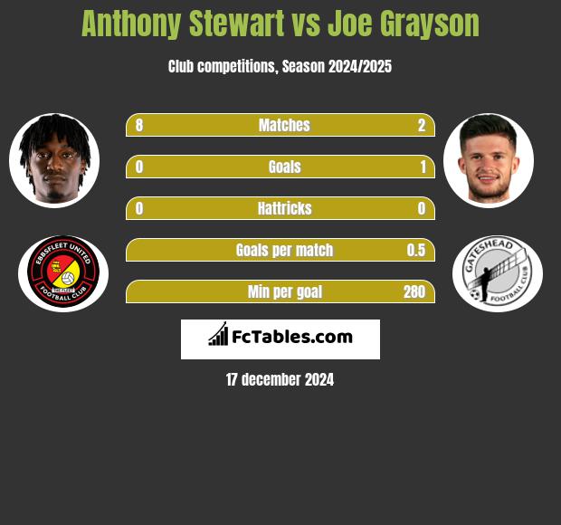 Anthony Stewart vs Joe Grayson h2h player stats