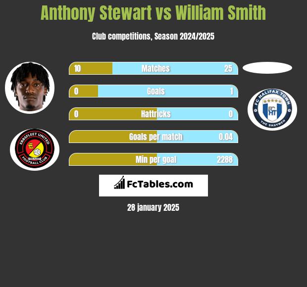 Anthony Stewart vs William Smith h2h player stats