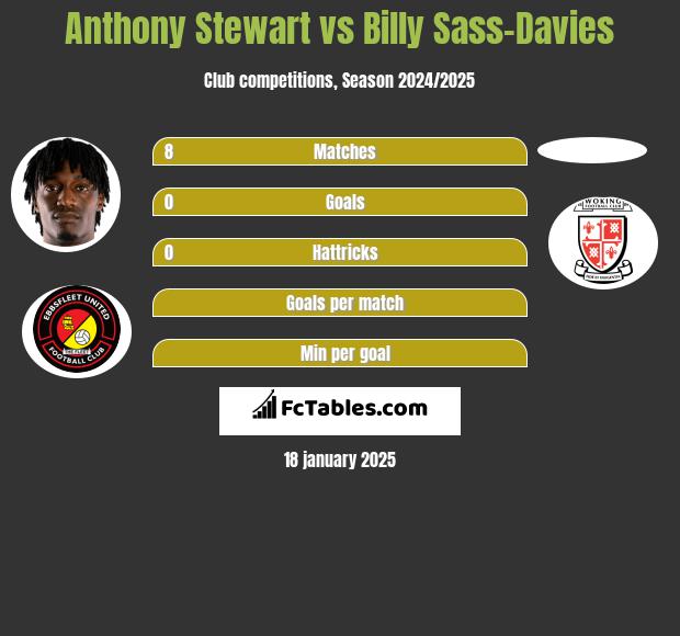 Anthony Stewart vs Billy Sass-Davies h2h player stats