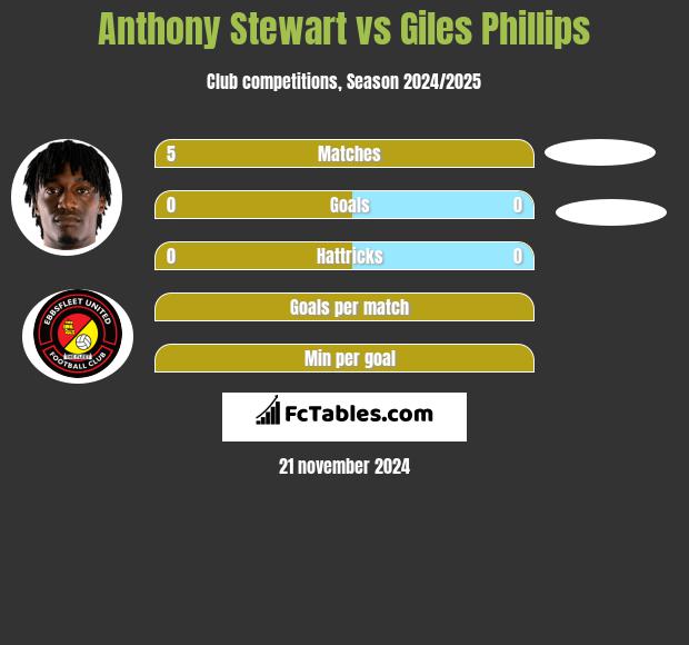 Anthony Stewart vs Giles Phillips h2h player stats