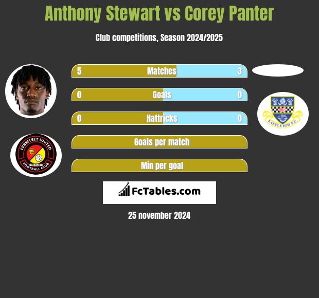 Anthony Stewart vs Corey Panter h2h player stats