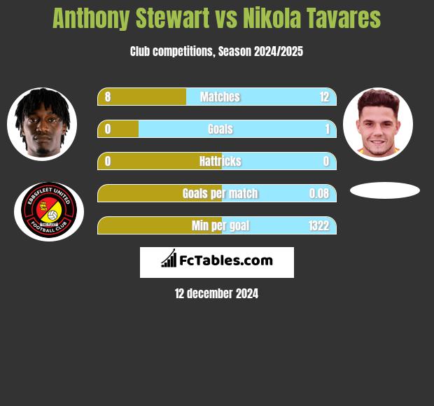 Anthony Stewart vs Nikola Tavares h2h player stats