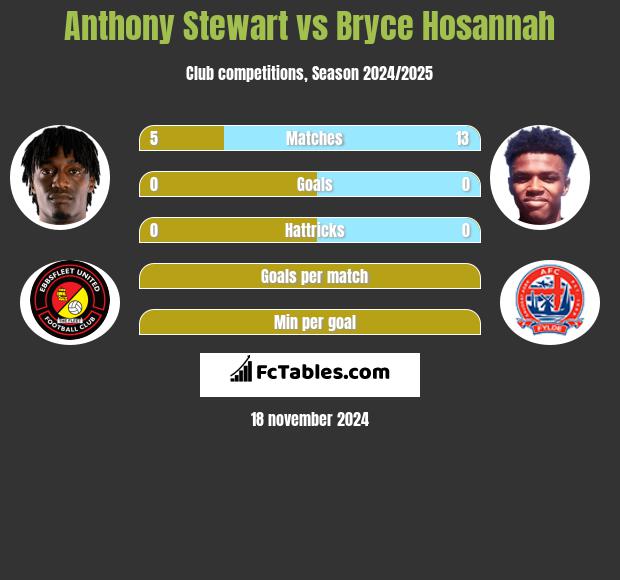 Anthony Stewart vs Bryce Hosannah h2h player stats