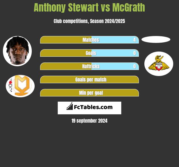 Anthony Stewart vs McGrath h2h player stats