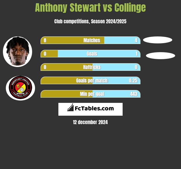 Anthony Stewart vs Collinge h2h player stats