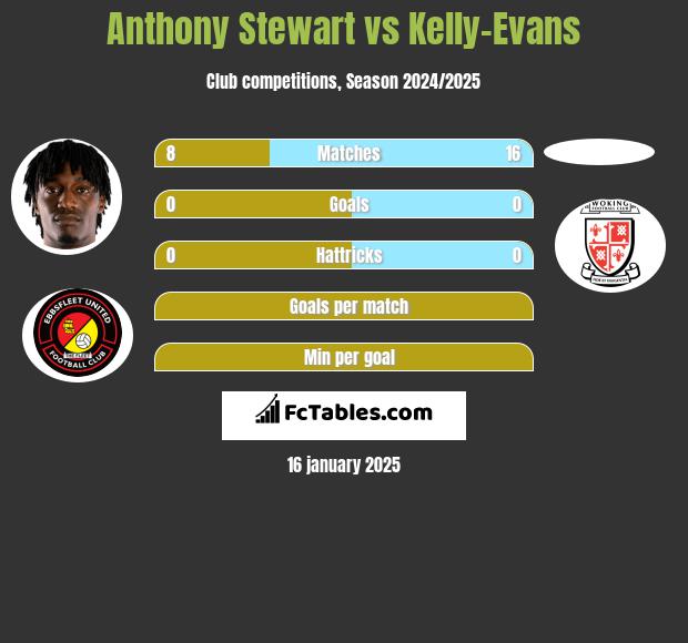 Anthony Stewart vs Kelly-Evans h2h player stats