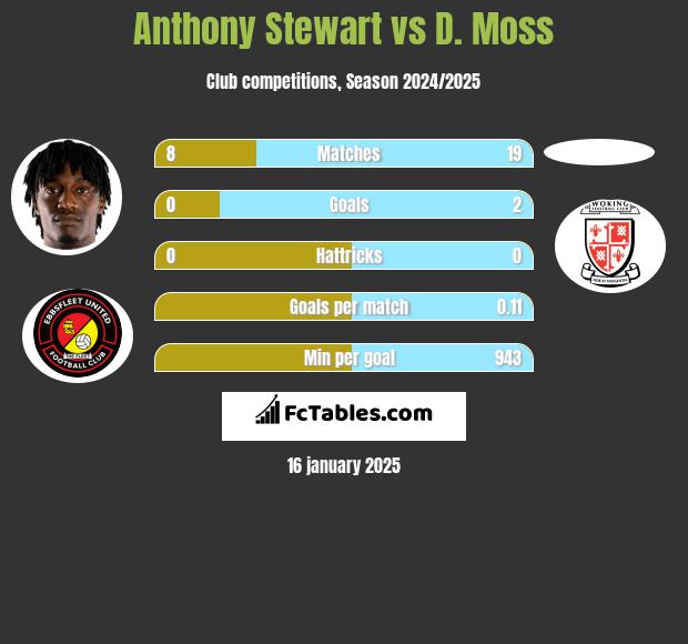 Anthony Stewart vs D. Moss h2h player stats