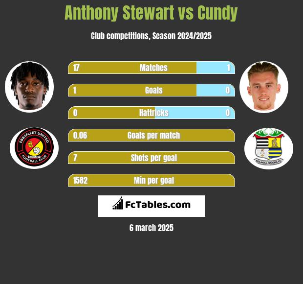 Anthony Stewart vs Cundy h2h player stats